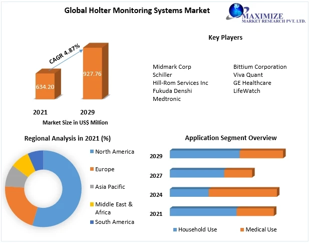 Holter Monitoring Systems Market Development, Key Opportunities and Analysis of Key Players to 2029
