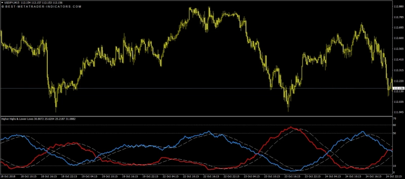 Exploring the Benefits of MT4 Indicators for Traders