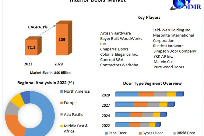Interior Doors Market Insights: Exploring Materials, Finishes, and Customization Options (2024-2030)