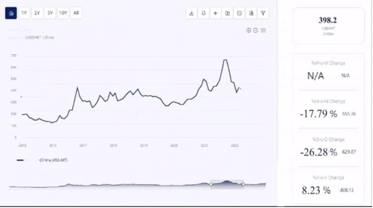 Price Trends of Ethanol in its Latest Insights and Dashboard