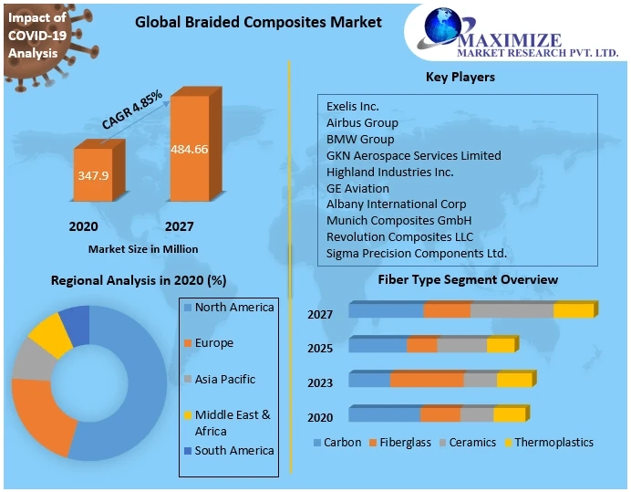 Global Braided Composites Market Upcoming Future Growth, Competitive Analysis and Forecast 2027