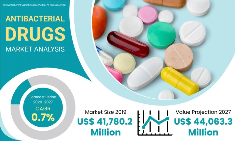 Antibacterial Drugs Market will generate new growth opportunities 2022-2028