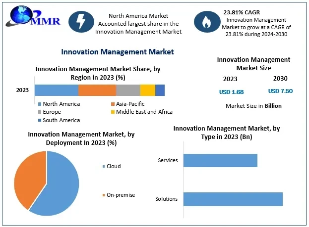 Innovation Management Market Forecast: Size, Share, Opportunities, Revenue, and Future Scope Analysis (2024-2030)