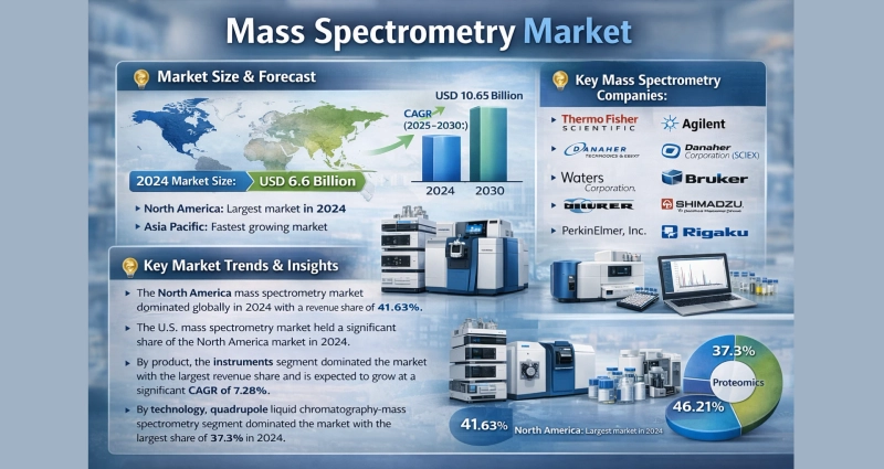 Will Asia Pacific overtake North America as the fastest-growing Mass Spectrometry region?