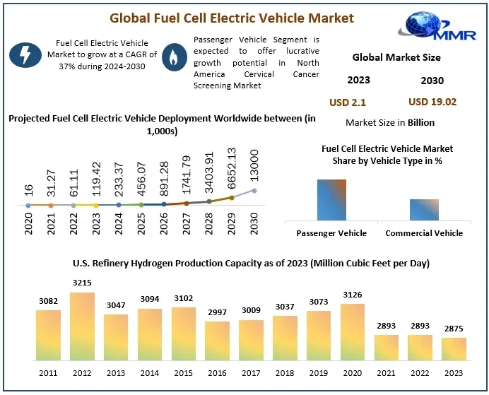 Fuel Cell Electric Vehicle Market Overview: Analyzing Size, Share, Opportunities, Revenue, and Future Trends (2024-2030)