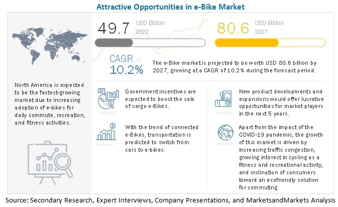 E-Bike Market Size, Growth, Demand, Opportunities & Forecast To 2027