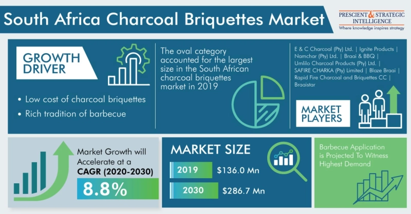 South Africa Charcoal Briquettes Market Projection, Technological Innovation And Emerging Trends 2030