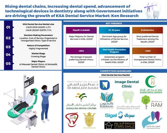 KSA Dental Services Market Outlook