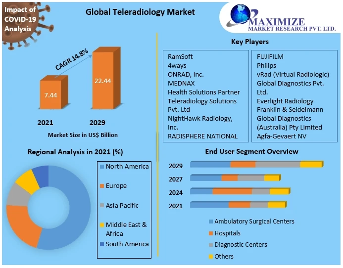 Teleradiology Market 2022 Growth Opportunities, Top Players, Regions, Application, and Forecast to 2029