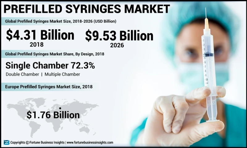 Prefilled Syringes Market Growth, Size, Demand, Trends, Product Overview, Application & Insights Forecast 2026