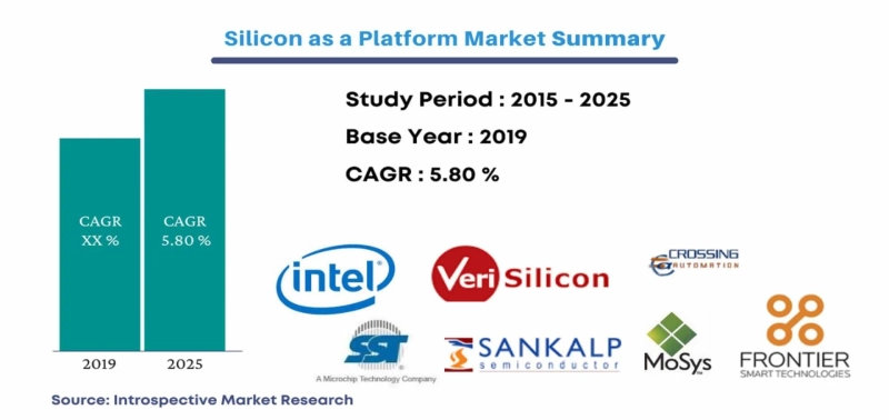 Global Silicon as a Platform Market Trends 2021 | Segmentation, Outlook, Industry Report to 2027