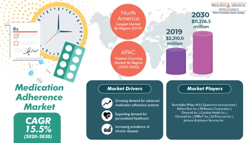 How is Rising Usage of mHealth Driving Medication Adherence Market?