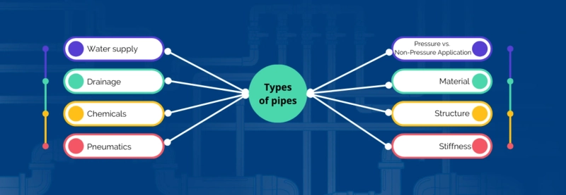 Types of Pipes: Complete Guide to Water Supply, Drainage, Chemical & Industrial Applications