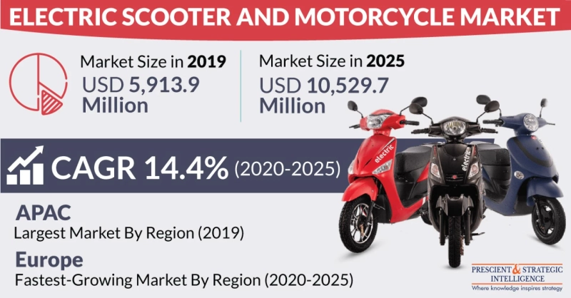 APAC is Dominating the Electric Scooter and Motorcycle Market