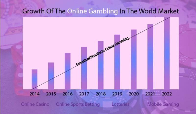 Growth of the Online Gambling In the World Market