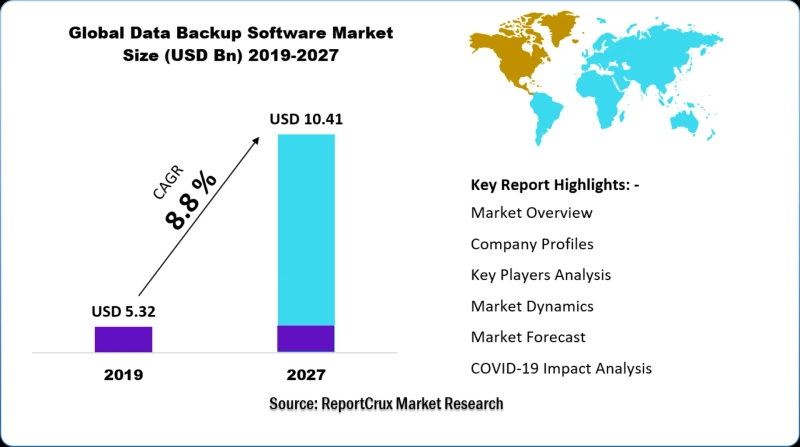 Data Backup Software Market Outlook 2027: Opportunity, and Industry Insights