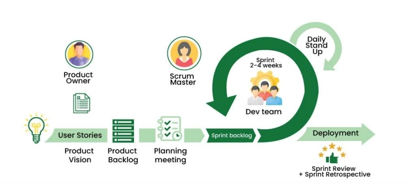 Scrum Development Model: How It Works and Why It’s Effective