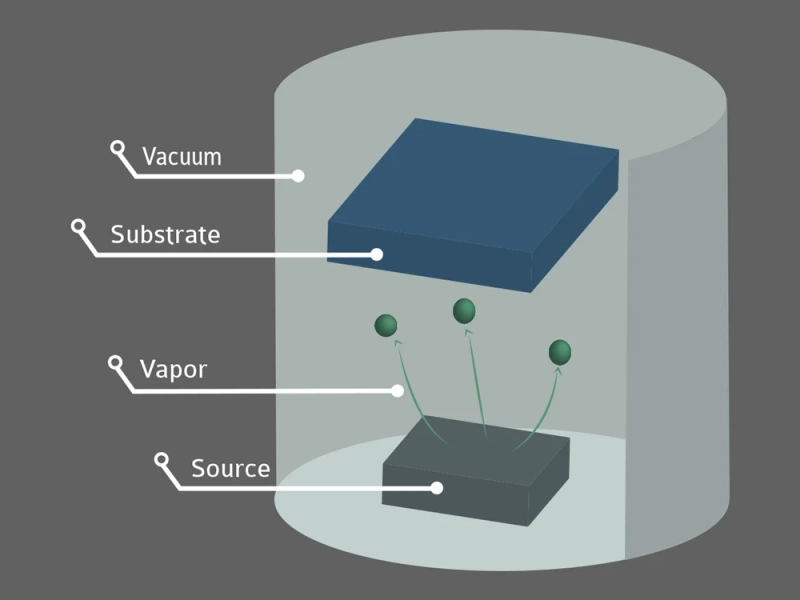 Global Physical Vapor Deposition Market is Estimated to Witness High Growth