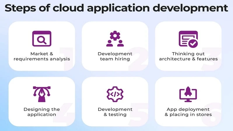 Cloud App Development - 6 Crucial Practices CTOs Should Follow