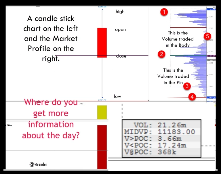 How Market Profile Charts Serve As An Informative Tool for Short & Long-Term Traders?