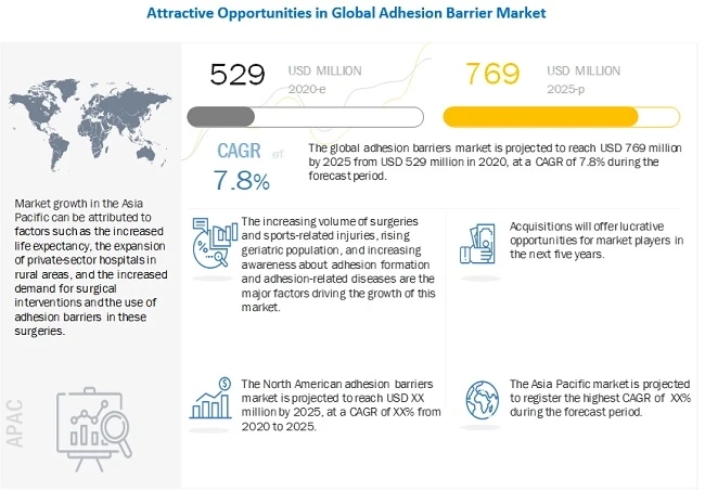 Adhesion Barrier Market Size, Growth Drivers, Opportunities, Business Trends and Forecast