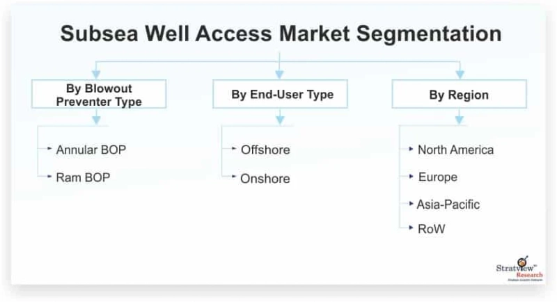 Subsea Well Access Market is Anticipated to Grow at an Impressive CAGR During 2021-26