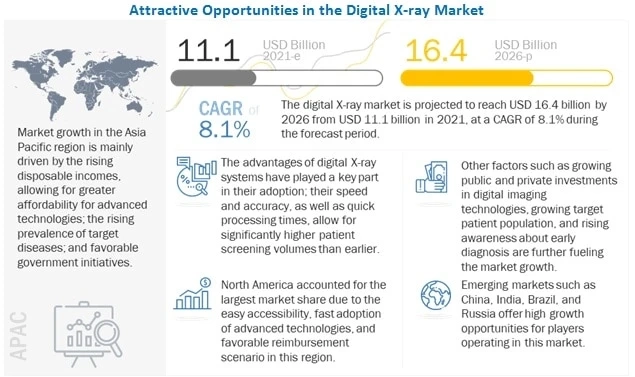 Digital X-ray Market worth $16.4 billion by 2026 - Exclusive Report by MarketsandMarkets™