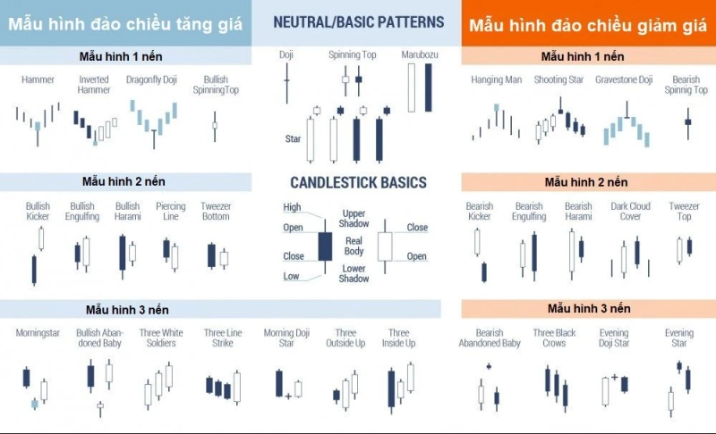 Mô hình nến là gì? Các mô hình nến cần phải nắm rõ hiện nay