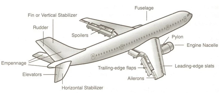 Aircraft Components Market: A Deep Dive into Trends, Growth And Key Players