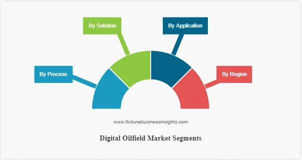 Digital Oilfield Market Size , Share, Price, Trend, and Forecast 2024 2027