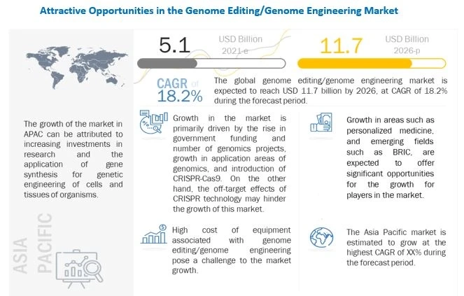Genome Editing Market - Know How Thermo Fisher Scientific & Merck are Top Players