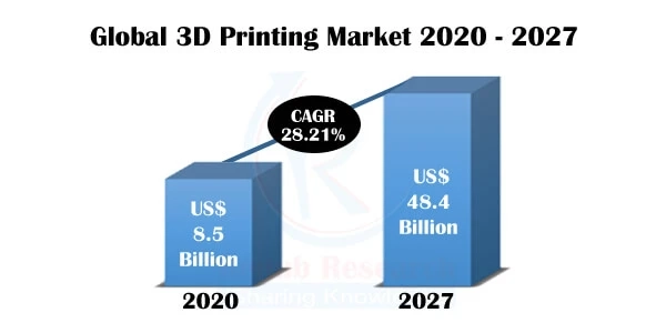 3D Printing Market By Component, Companies, Forecast by 2027