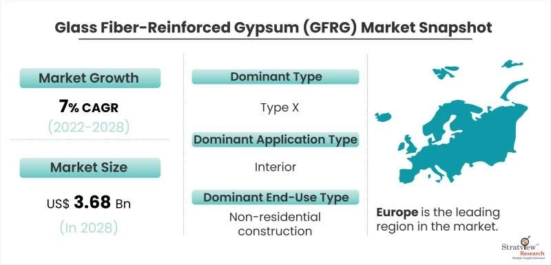 Glass Fiber-Reinforced Gypsum (GFRG) Market Size, Emerging Trends, Forecasts, and Analysis