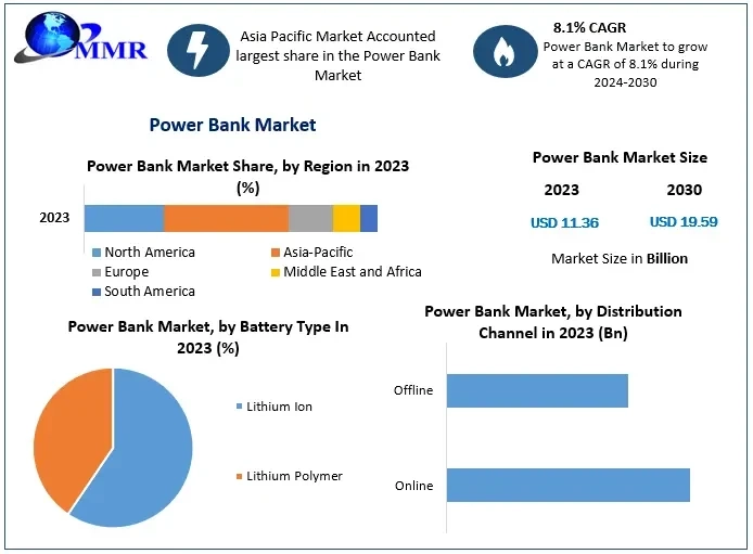 Future Trends in the Power Bank Market: Innovations and Growth Areas
