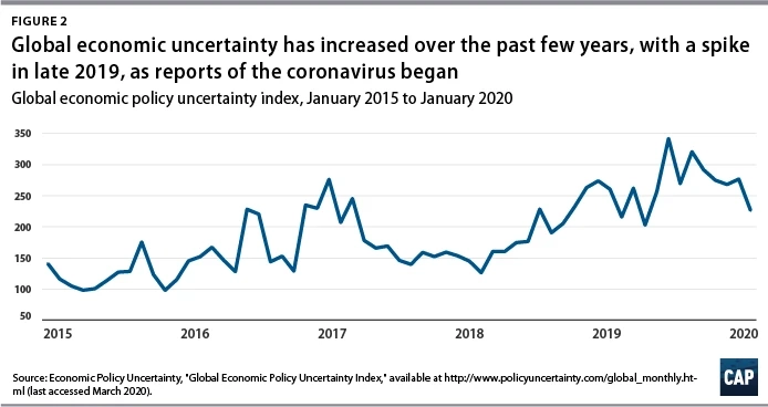 The impact of COVID-19 on world economy