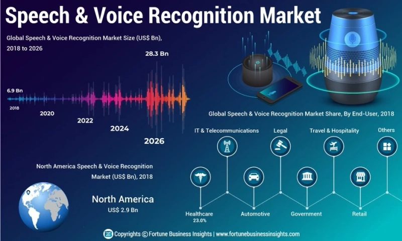 Speech and Voice Recognition Market Strategic Insights of Developing Industry by Top Growing Prominent Players Profile