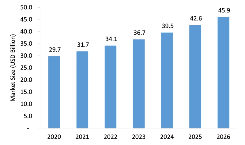 Covid-19 Impact on Disabled and Elderly Assistive Technologies Market is Expected to Grow at an Impressive CAGR by 2026