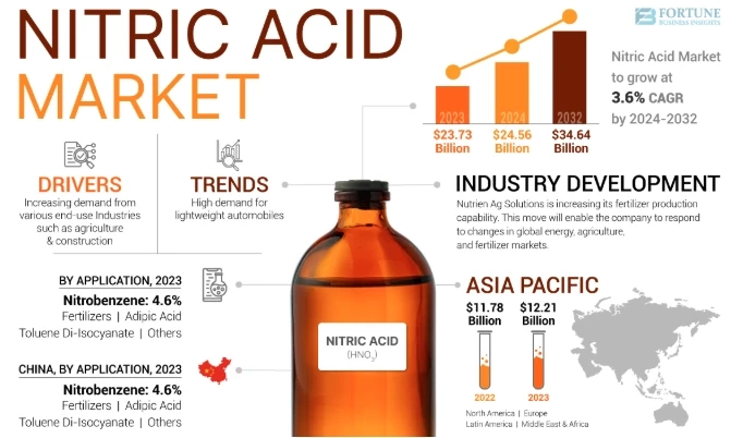 Nitric Acid Market Global Size, CAGR & Investment Trends 2032
