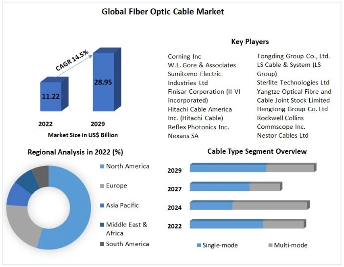 Fiber Optic Cable Market Industry Size, Share, Growth, Outlook, Segmentation, Comprehensive Analysis