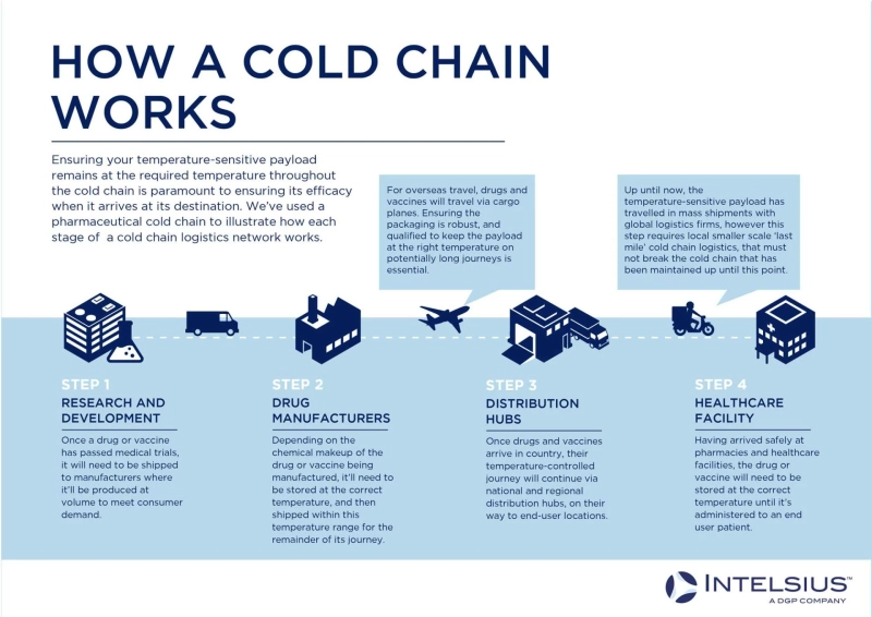 Cold Chain Logistics Market To Witness the Highest Growth Globally in Coming Years