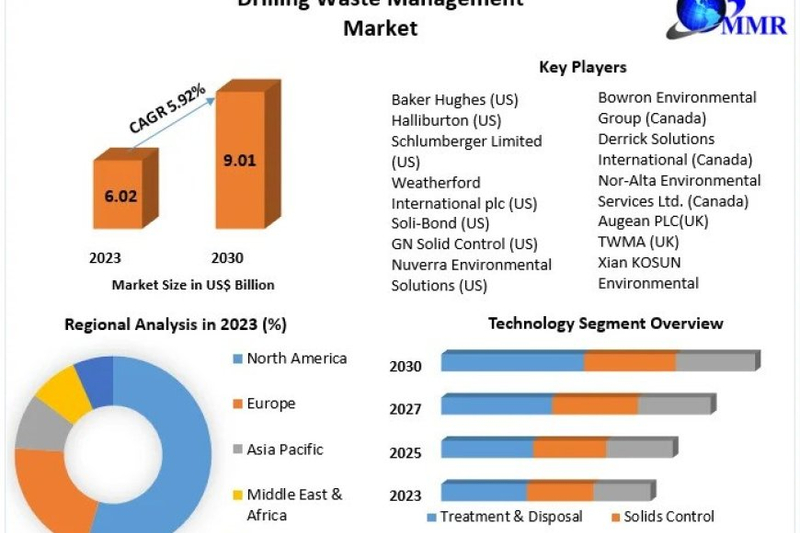Drilling Waste Management Market Business Strategies, Revenue and Growth Rate Upto 2030