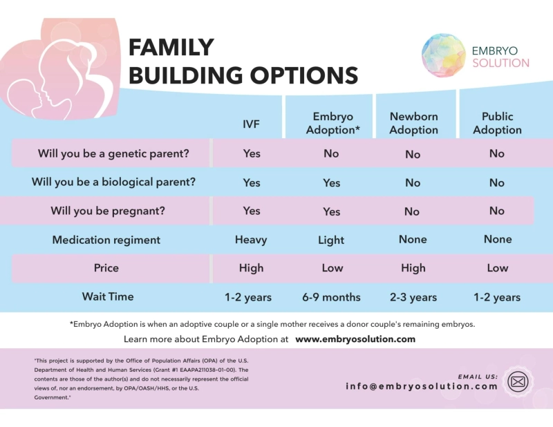 Embryo Donation Programs — Giving the Gift of Life