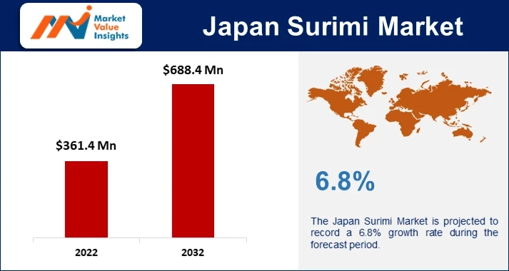 Japan Surimi Market | Emerging Technologies and Regional Dynamics, 2023-2032