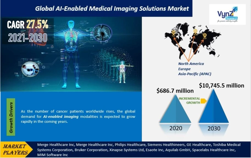 Global AI-Enabled Medical Imaging Solutions Market Size and Share Analysis Report by 2030