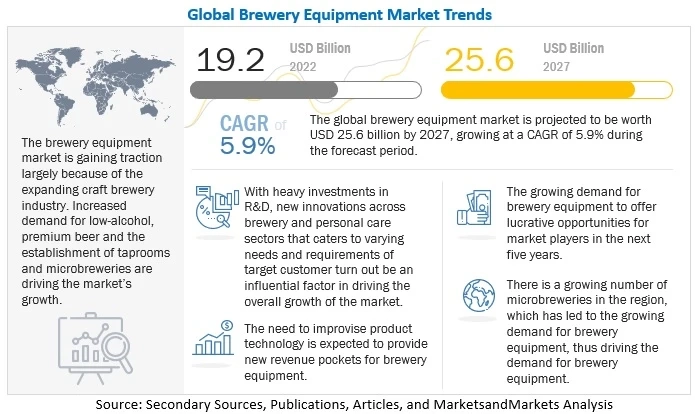 Brewery Equipment Market Analysis with Ongoing Trends & Market Revenue