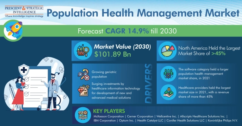Global Population Health Management Market: Insights and Analysis