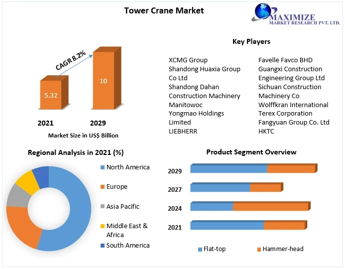 Tower Crane Market Market Insights, Covid-19 Impact, Future Scope Analysis by Size, Share, Future Scope And Forecast 2029
