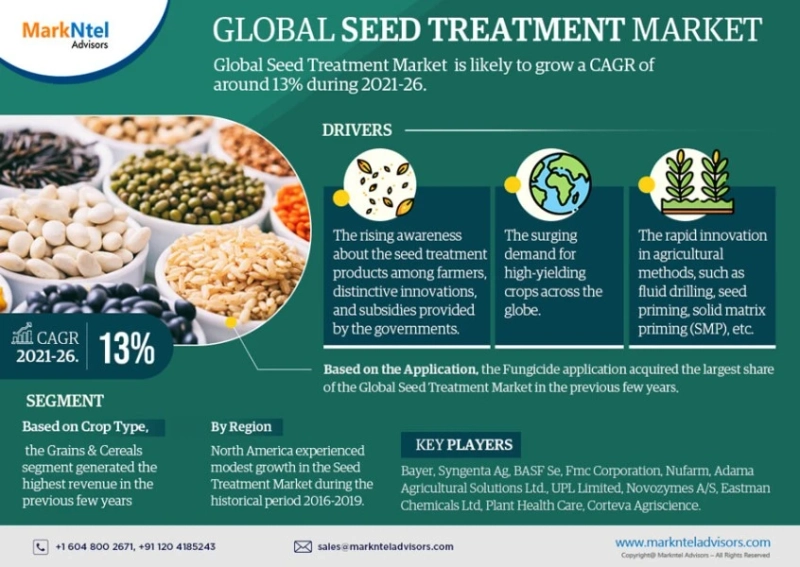 Thriving Growth and Innovation: Exploring the Dynamics of the Global Seed Treatment Market | Markntel Advisors