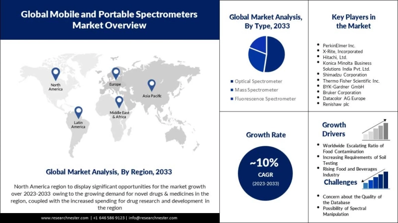 Mobile and Portable Spectrometers Market Projection: A Strong Growth Trajectory from 2023 to 2033