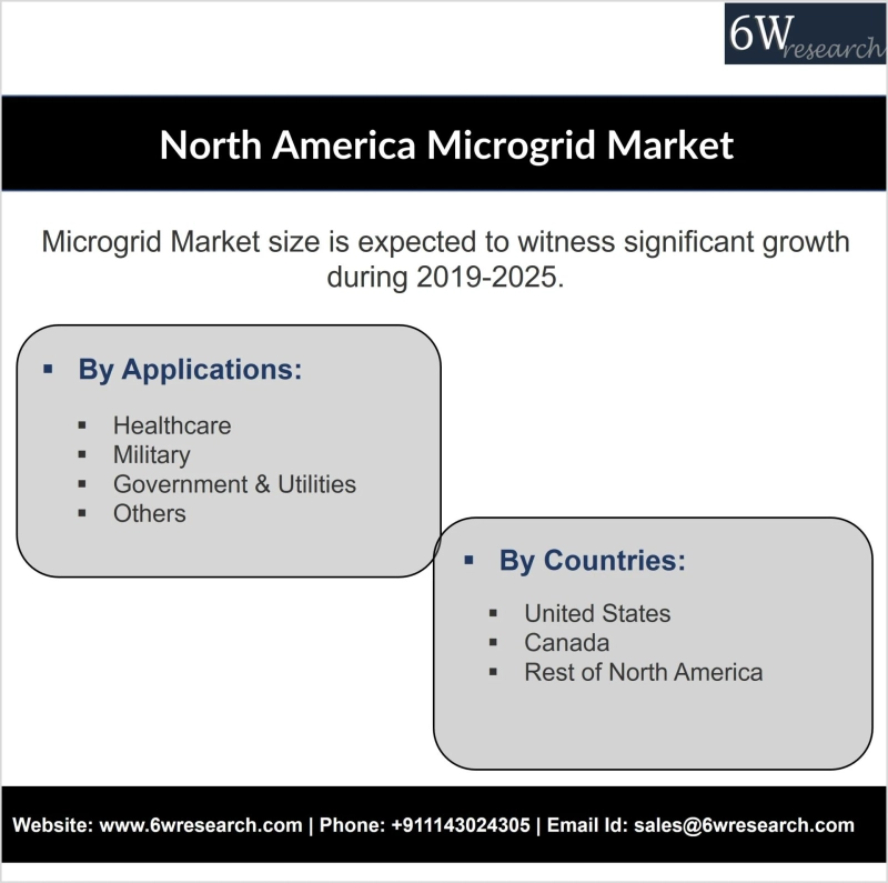 North America Microgrid Market (2019-2025) | Revenue, Forecast & 6Wresearch